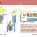 Schéma de fonctionnement d'une centrale nucléaire. Brochure «Nos centrales électriques». Tristan Boy de la Tour, graphiste Lausanne